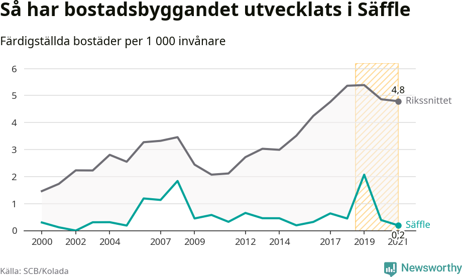 Graf: Färdigställda bostäder i flerfamiljshus i Säffle kommun och riket